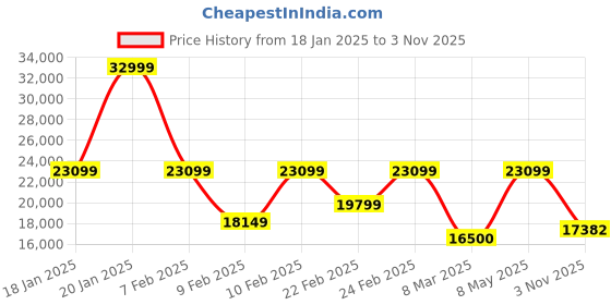ajio.com armani exchange Men Regular Fit Zip-Front Hooded Jacket armani exchange Price History Graph from 18 Jan 2025 to 3 Nov 2025