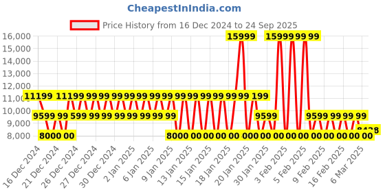 ajio.com armani exchange Men Retro Sport Cotton Joggers with Insert Pockets armani exchange Price History Graph from 16 Dec 2024 to 24 Sep 2025
