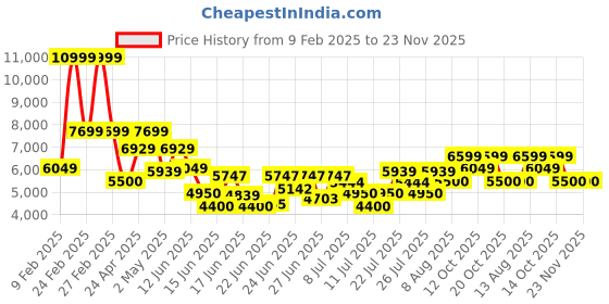 ajio.com armani exchange Men Salina Essential Bag armani exchange Price History Graph from 9 Feb 2025 to 23 Nov 2025