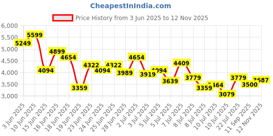 ajio.com armani exchange Men Signature Cap armani exchange Price History Graph from 3 Jun 2025 to 12 Nov 2025