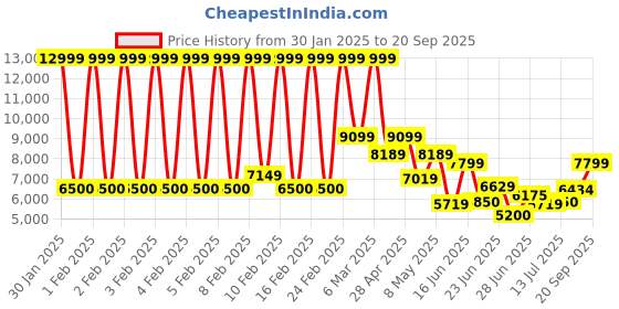 ajio.com armani exchange Men Signature Regular Fit Track Pants armani exchange Price History Graph from 30 Jan 2025 to 20 Sep 2025