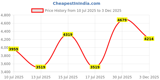 ajio.com armani exchange Men Slim Fit Cotton Polo T-Shirt with Logo Print armani exchange Price History Graph from 10 Jul 2025 to 3 Dec 2025