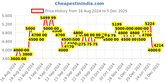 ajio.com armani exchange Men Slim Fit Shirt armani exchange Price History Graph from 16 Aug 2024 to 5 Dec 2025