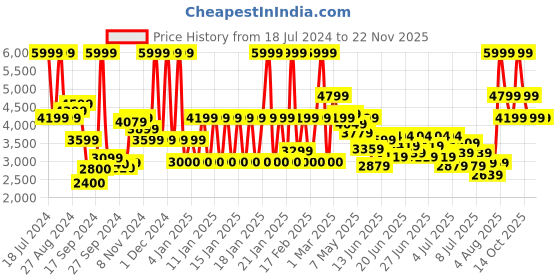 ajio.com armani exchange Men Snapback Cap with Embossed Branding armani exchange Price History Graph from 18 Jul 2024 to 21 Nov 2025