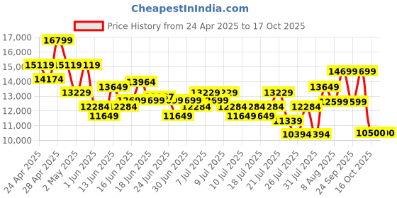 ajio.com armani exchange Men Tulum Backpack with Adjustable Straps armani exchange Price History Graph from 24 Apr 2025 to 15 Oct 2025