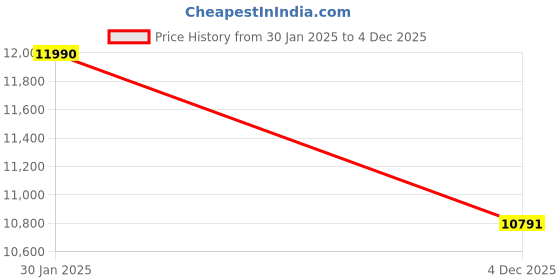 ajio.com armani exchange Men UV-Protected Aviators-0AX2002 armani exchange Price History Graph from 30 Jan 2025 to 4 Dec 2025