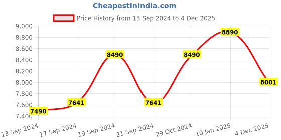 ajio.com armani exchange Men UV-Protected Aviators-0AX2034S armani exchange Price History Graph from 13 Sep 2024 to 4 Dec 2025
