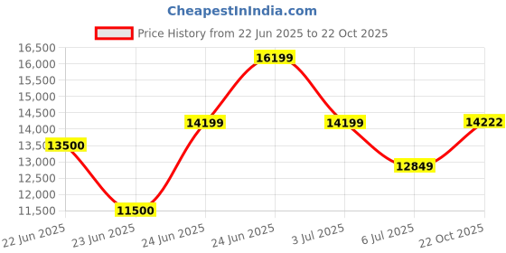 ajio.com armani exchange Men Washed Regular Fit Zip-Front Denim Jacket armani exchange Price History Graph from 22 Jun 2025 to 22 Oct 2025