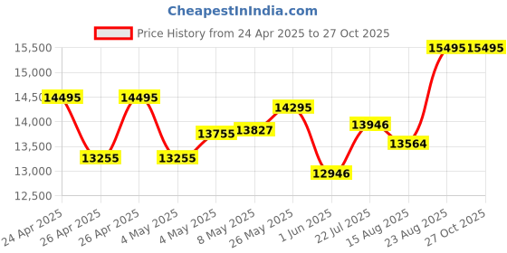 ajio.com armani exchange Men Water-Resistant Analogue Watch-AX1767 armani exchange Price History Graph from 24 Apr 2025 to 27 Oct 2025
