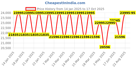 ajio.com armani exchange Men Water-Resistant Analogue Watch-AX2456 armani exchange Price History Graph from 14 Jan 2025 to 16 Oct 2025