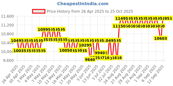 ajio.com armani exchange Men Water-Resistant Chronograph Watch-AX4168 armani exchange Price History Graph from 26 Apr 2025 to 25 Oct 2025