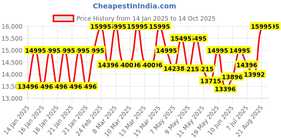 ajio.com armani exchange Men Water-Resistant Chronograph Watch-AX4181 armani exchange Price History Graph from 14 Jan 2025 to 4 Oct 2025