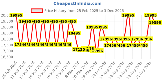 ajio.com armani exchange Men Water-Resistant Chronograph Watch-AX7163SET armani exchange Price History Graph from 25 Feb 2025 to 3 Dec 2025