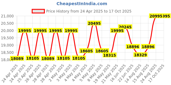 ajio.com armani exchange Men Water-Resistant Chronograph Watch-AX7166SET armani exchange Price History Graph from 24 Apr 2025 to 16 Oct 2025