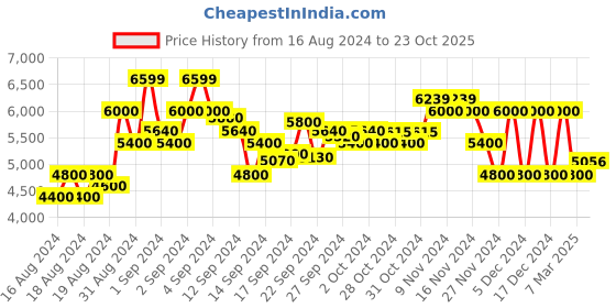 ajio.com armani exchange Mid-Rise Flat-Front Bermuda Shorts armani exchange Price History Graph from 16 Aug 2024 to 23 Oct 2025