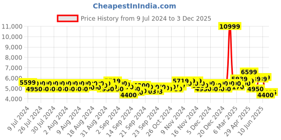 ajio.com armani exchange Mid-Rise Heathered Track Pants armani exchange Price History Graph from 9 Jul 2024 to 3 Dec 2025