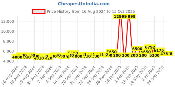 ajio.com armani exchange Mid-Rise Joggers with Elasticated Drawstring Waist armani exchange Price History Graph from 16 Aug 2024 to 13 Oct 2025