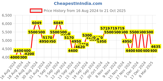 ajio.com armani exchange Mid-Rise Shorts with HD Logo Print armani exchange Price History Graph from 16 Aug 2024 to 21 Oct 2025