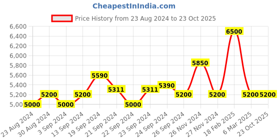 ajio.com armani exchange Mid-Wash High-Rise Tapered Fit Jeans armani exchange Price History Graph from 23 Aug 2024 to 23 Oct 2025