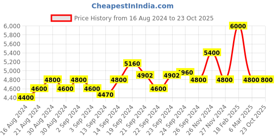ajio.com armani exchange Mid-Wash Skinny Fit Jeans armani exchange Price History Graph from 16 Aug 2024 to 23 Oct 2025