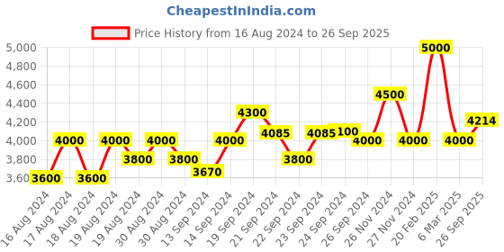 ajio.com armani exchange Mid-Wash Skinny Jeans armani exchange Price History Graph from 16 Aug 2024 to 26 Sep 2025