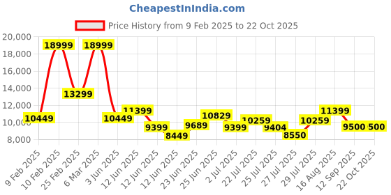 ajio.com armani exchange Milano 91 Nero Shopping Bag armani exchange Price History Graph from 9 Feb 2025 to 21 Oct 2025