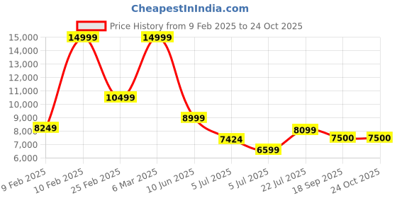 ajio.com armani exchange Milano 91 Nero Shopping Bag armani exchange Price History Graph from 9 Feb 2025 to 24 Oct 2025