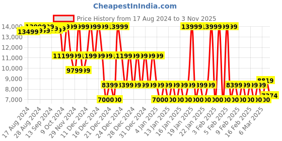 ajio.com armani exchange Mini Logo Signature Relaxed Fit Sweater armani exchange Price History Graph from 17 Aug 2024 to 3 Nov 2025