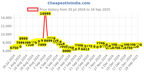 ajio.com armani exchange Mix & Match Cotton Shirt armani exchange Price History Graph from 30 Jul 2024 to 18 Sep 2025