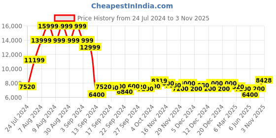 ajio.com armani exchange Mix & Match Super Skinny Fit Jeans armani exchange Price History Graph from 24 Jul 2024 to 3 Nov 2025