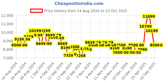 ajio.com armani exchange Mix Mag Cotton Shirt armani exchange Price History Graph from 14 Aug 2024 to 23 Oct 2025