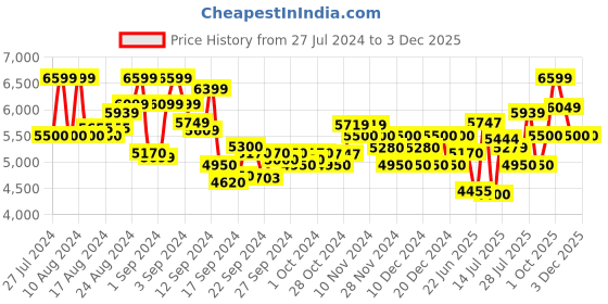 ajio.com armani exchange Mix Mag Polyester Bag armani exchange Price History Graph from 27 Jul 2024 to 2 Dec 2025
