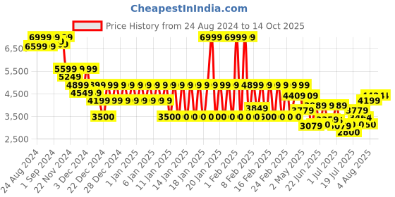 ajio.com armani exchange Monogram All-Over Nero Cap armani exchange Price History Graph from 24 Aug 2024 to 13 Oct 2025