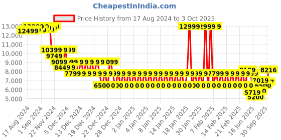 ajio.com armani exchange Monogram All-Over Pattern Regular Fit Shirt armani exchange Price History Graph from 17 Aug 2024 to 3 Oct 2025