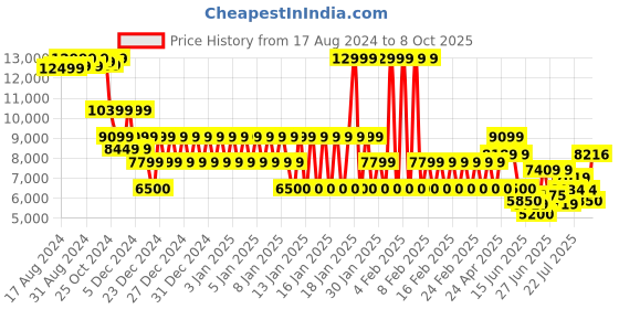ajio.com armani exchange Monogram All-Over Pattern Regular Fit Shirt armani exchange Price History Graph from 17 Aug 2024 to 8 Oct 2025