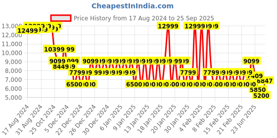 ajio.com armani exchange Monogram All-Over Pattern Regular Fit Shirt armani exchange Price History Graph from 17 Aug 2024 to 25 Sep 2025