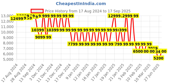 ajio.com armani exchange Monogram Logo Oversized Sweatshirt armani exchange Price History Graph from 17 Aug 2024 to 17 Sep 2025