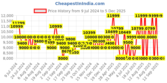 ajio.com armani exchange Nappa Effect Laptop Backpack armani exchange Price History Graph from 9 Jul 2024 to 5 Dec 2025