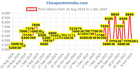 ajio.com armani exchange Optical Logo Print Joggers with Drawstring Waist armani exchange Price History Graph from 16 Aug 2024 to 1 Dec 2025