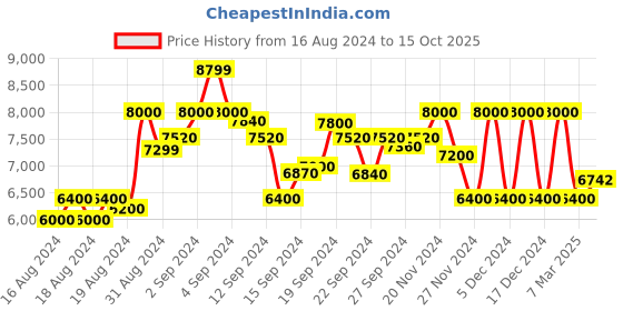 ajio.com armani exchange Organic Cotton Joggers with Elasticated Waistband armani exchange Price History Graph from 16 Aug 2024 to 15 Oct 2025