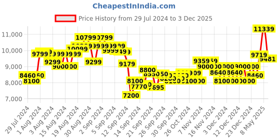 ajio.com armani exchange Outline Logo Regular Fit Trouser armani exchange Price History Graph from 29 Jul 2024 to 3 Dec 2025