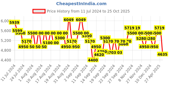 ajio.com armani exchange Oversized Polo T-Shirt with HD Logo Print armani exchange Price History Graph from 11 Jul 2024 to 25 Oct 2025