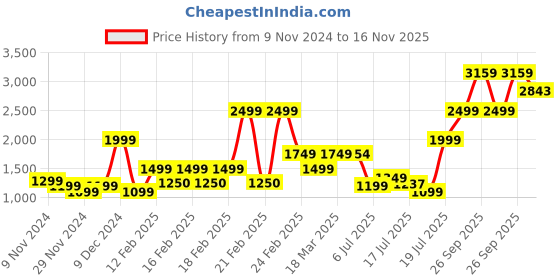 ajio.com armani exchange Pack of 2 Everyday Socks with Brand Print armani exchange Price History Graph from 9 Nov 2024 to 16 Nov 2025