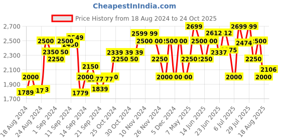 ajio.com armani exchange Pack of 2 V-neck Vests armani exchange Price History Graph from 18 Aug 2024 to 24 Oct 2025