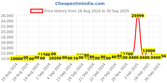 ajio.com armani exchange Panelled Button-Down Jacket armani exchange Price History Graph from 16 Aug 2024 to 30 Sep 2025