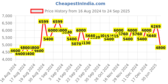 ajio.com armani exchange Pin-Buckle Belt with Air-Pods Case armani exchange Price History Graph from 16 Aug 2024 to 24 Sep 2025