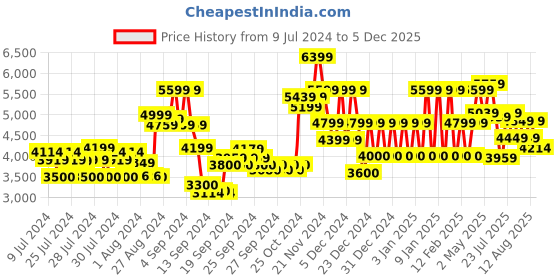 ajio.com armani exchange Polo T-shirt with Cutaway Collar armani exchange Price History Graph from 9 Jul 2024 to 5 Dec 2025