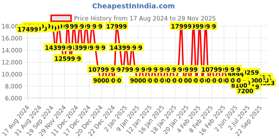 ajio.com armani exchange Printed Essentials Regular Fit Hoodie armani exchange Price History Graph from 17 Aug 2024 to 29 Nov 2025