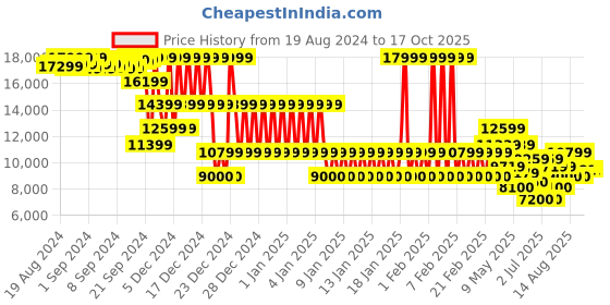ajio.com armani exchange Printed Essentials Regular Fit Hoodie armani exchange Price History Graph from 19 Aug 2024 to 16 Oct 2025