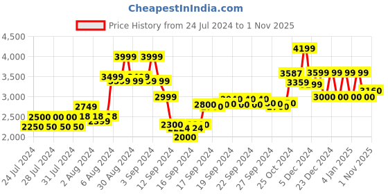 ajio.com armani exchange Printed Slim Fit Crew-Neck T-shirt armani exchange Price History Graph from 24 Jul 2024 to 1 Nov 2025